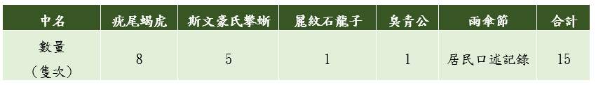 工區爬蟲類統計表